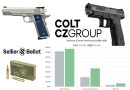 Colt CZ Group: eléggé vegyes 2025-ös eredmények (Q1, 2, 3)