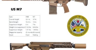 US Army: 15 ezer db XM8 Carbine, 0 db M7 Rifle beszerzés US Army: 15 ezer db XM8 Carbine, 0 db M7 Rifle beszerzés